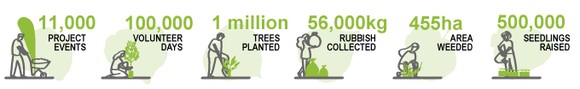 chantiers nature Nouvelle-Zélande : statistiques éloquentes